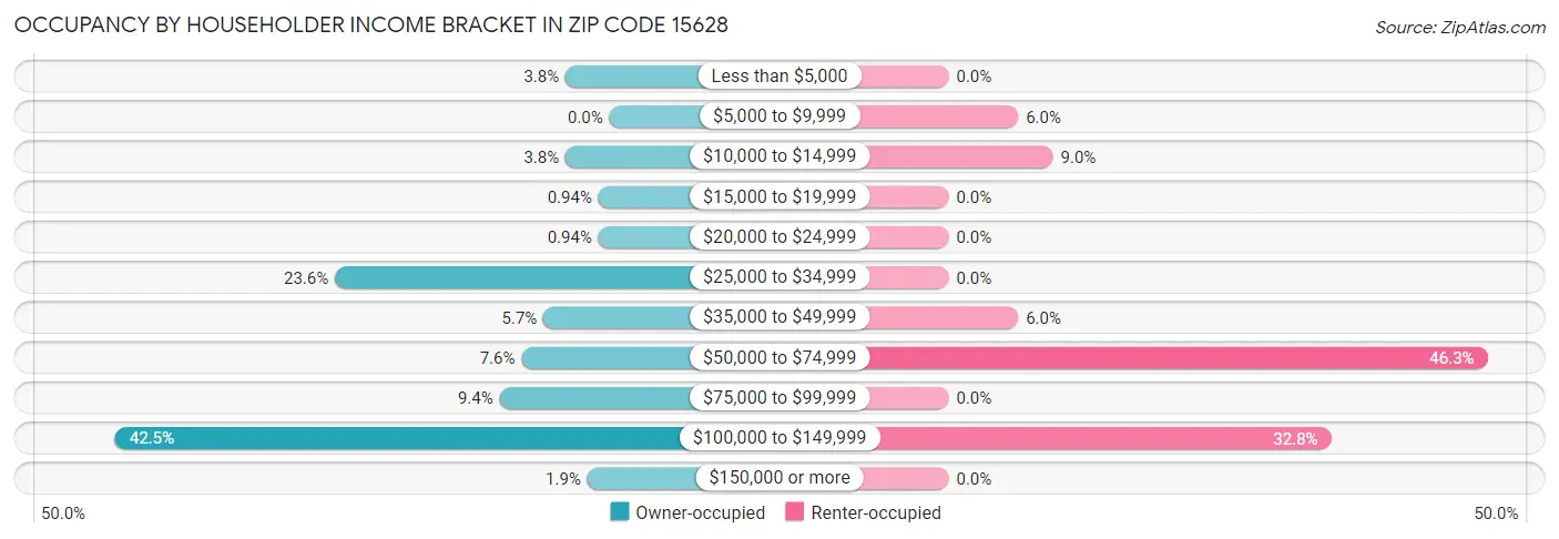 Occupancy by Householder Income Bracket in Zip Code 15628