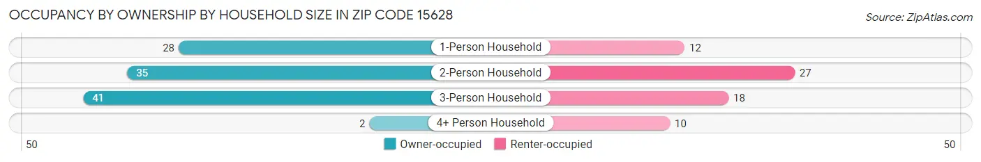 Occupancy by Ownership by Household Size in Zip Code 15628