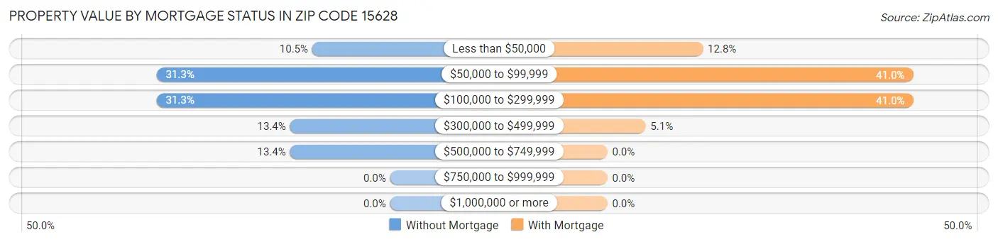 Property Value by Mortgage Status in Zip Code 15628