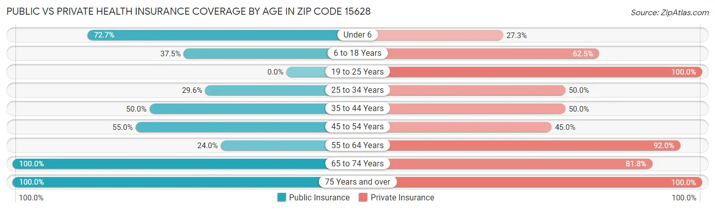 Public vs Private Health Insurance Coverage by Age in Zip Code 15628