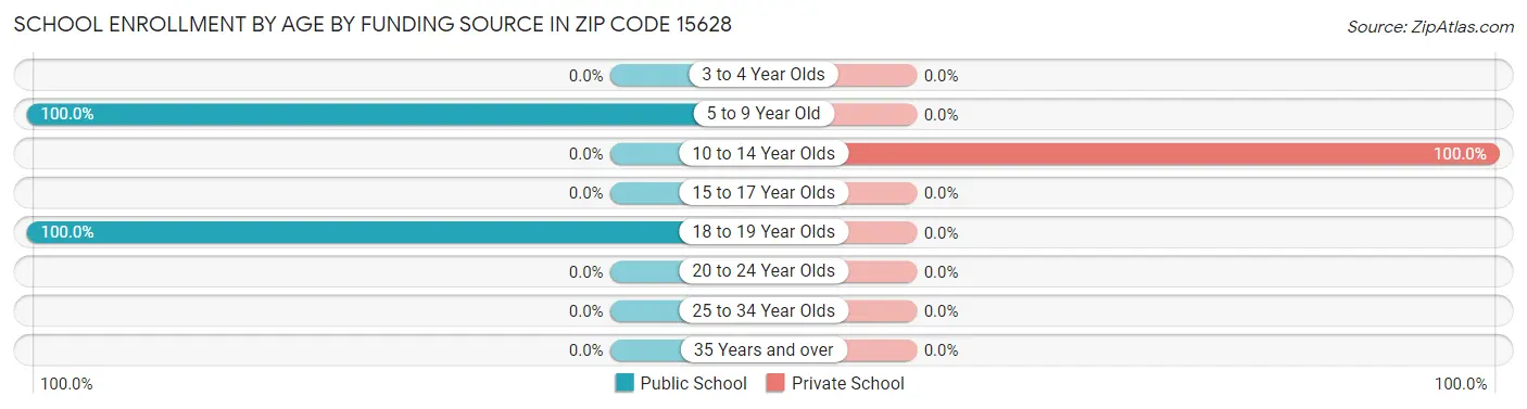 School Enrollment by Age by Funding Source in Zip Code 15628