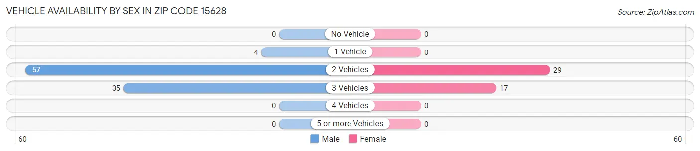 Vehicle Availability by Sex in Zip Code 15628