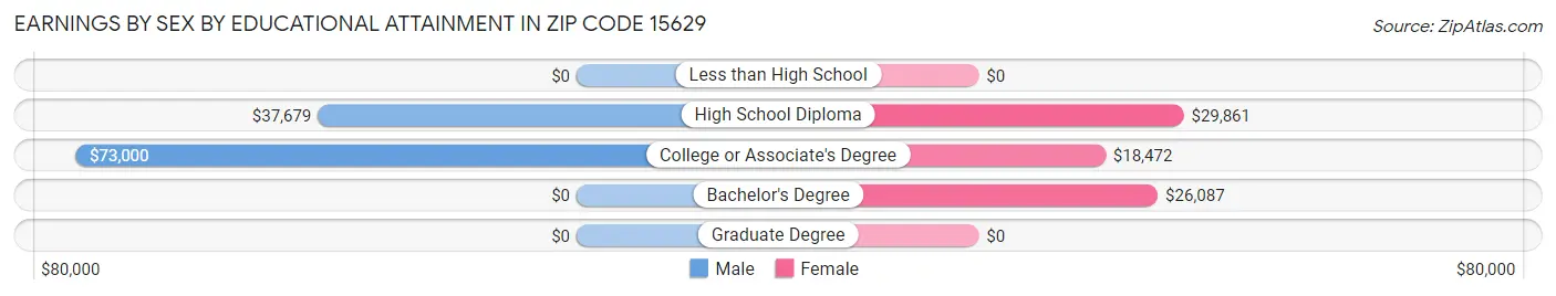 Earnings by Sex by Educational Attainment in Zip Code 15629