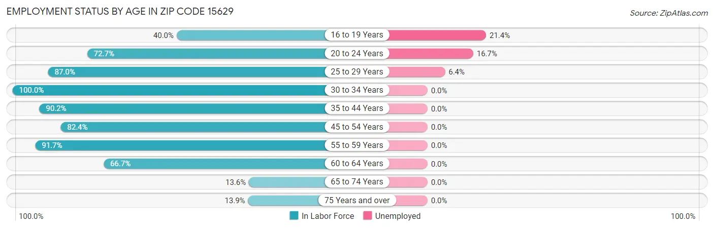 Employment Status by Age in Zip Code 15629