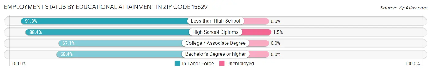 Employment Status by Educational Attainment in Zip Code 15629
