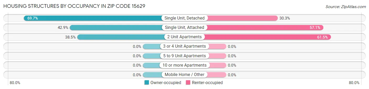 Housing Structures by Occupancy in Zip Code 15629