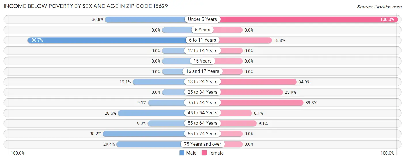 Income Below Poverty by Sex and Age in Zip Code 15629