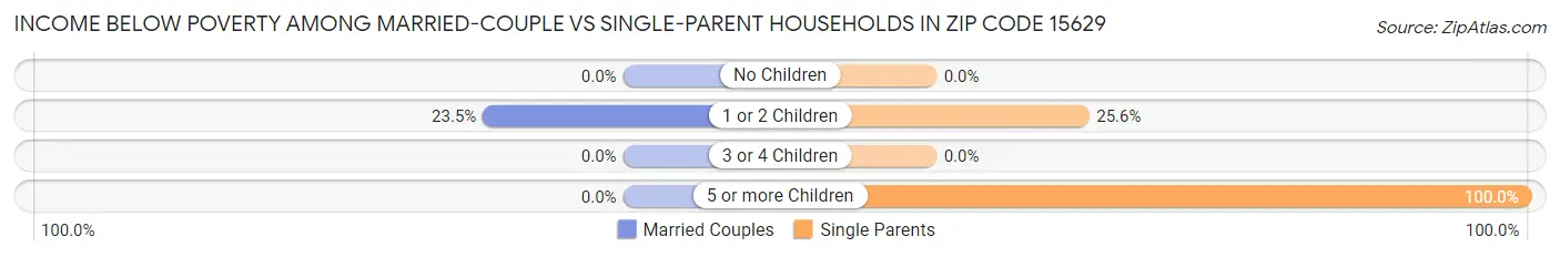 Income Below Poverty Among Married-Couple vs Single-Parent Households in Zip Code 15629
