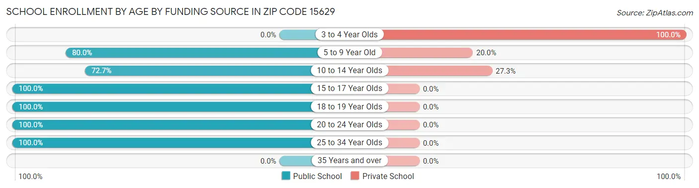 School Enrollment by Age by Funding Source in Zip Code 15629