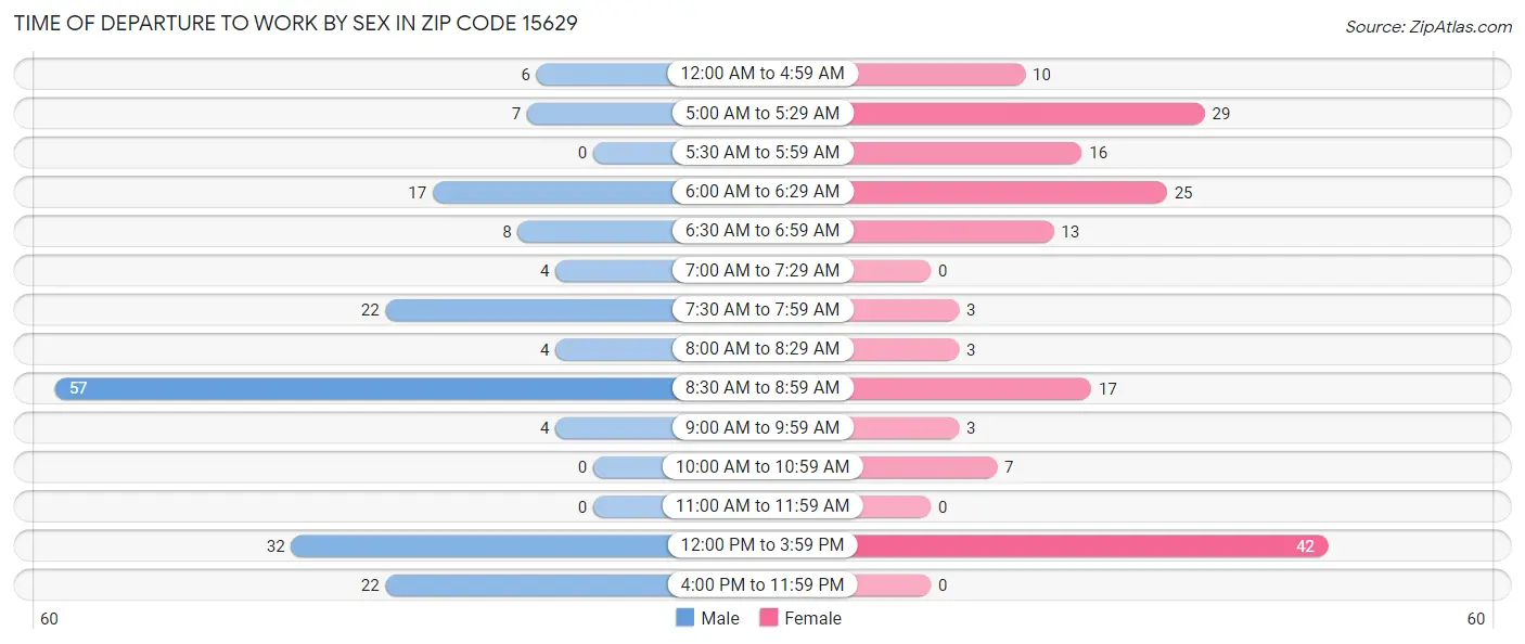 Time of Departure to Work by Sex in Zip Code 15629