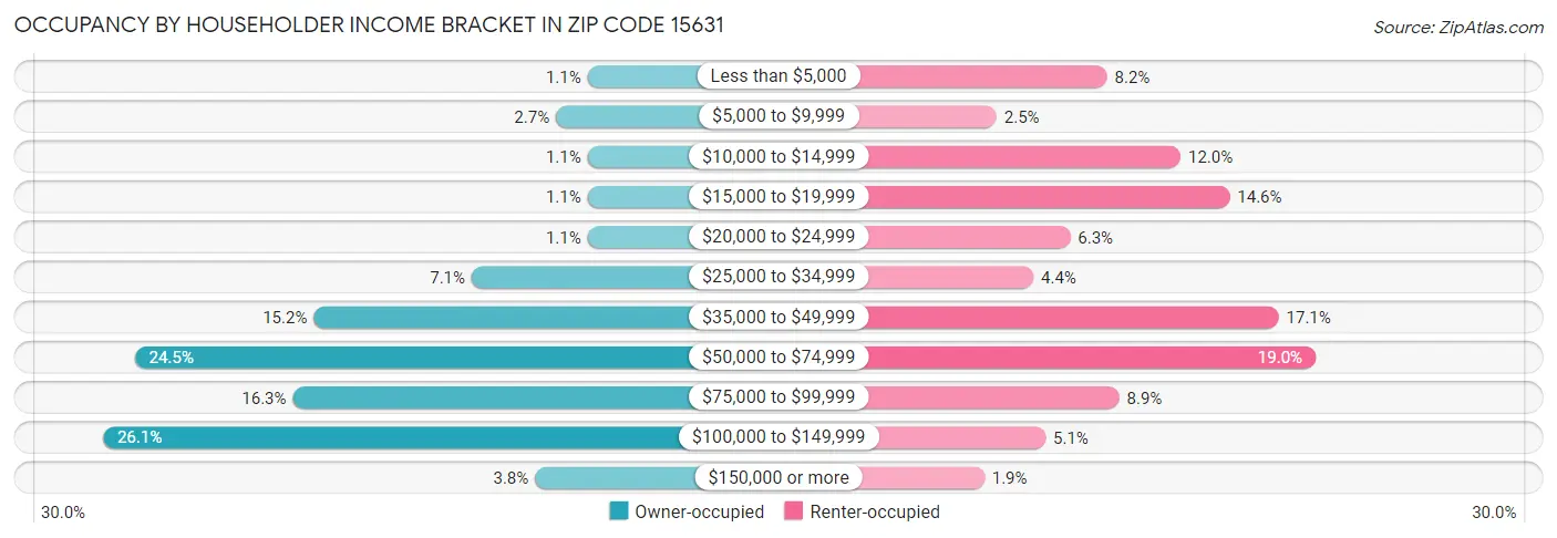 Occupancy by Householder Income Bracket in Zip Code 15631