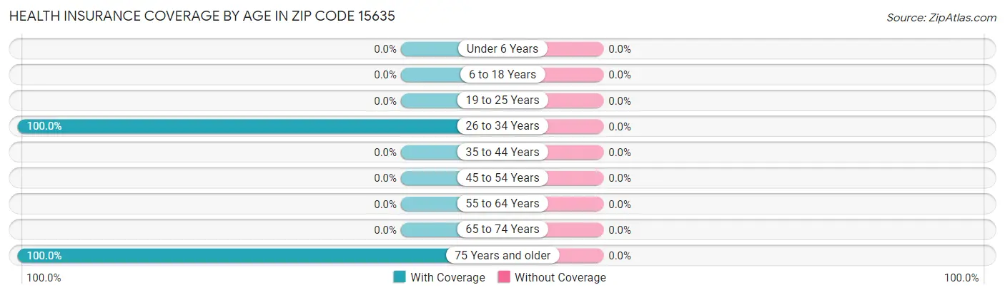 Health Insurance Coverage by Age in Zip Code 15635