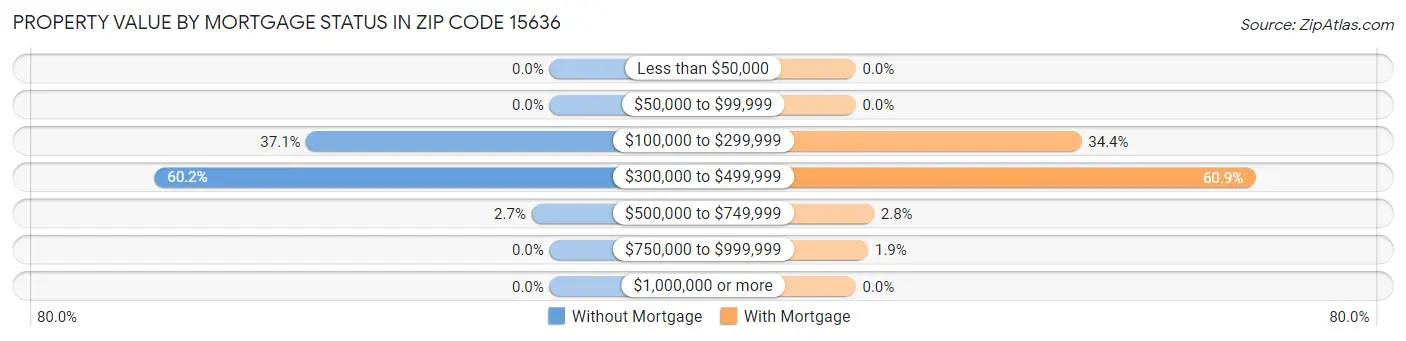 Property Value by Mortgage Status in Zip Code 15636