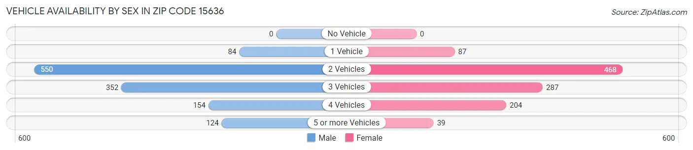 Vehicle Availability by Sex in Zip Code 15636