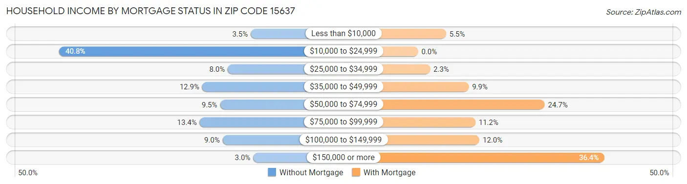 Household Income by Mortgage Status in Zip Code 15637