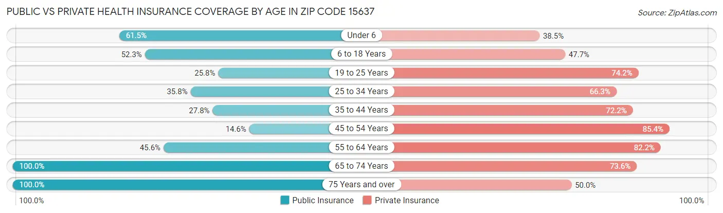 Public vs Private Health Insurance Coverage by Age in Zip Code 15637
