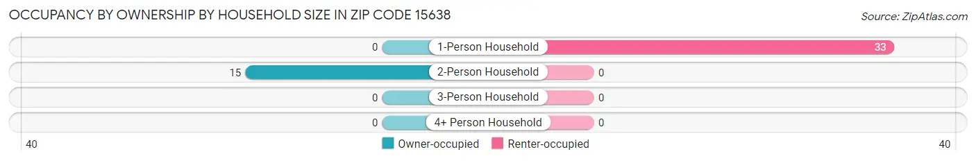 Occupancy by Ownership by Household Size in Zip Code 15638