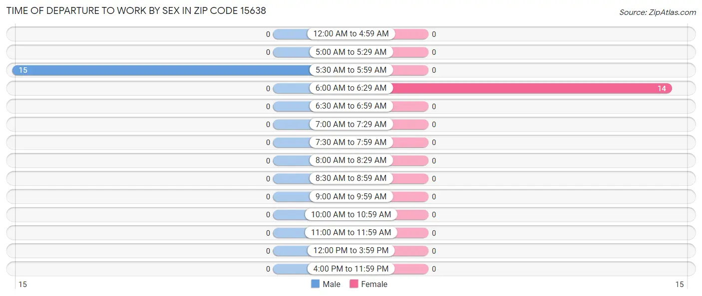 Time of Departure to Work by Sex in Zip Code 15638