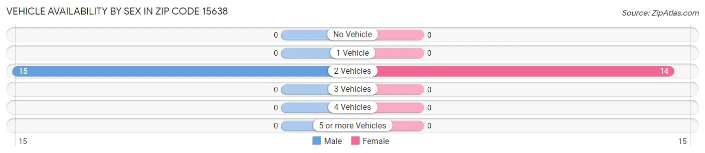 Vehicle Availability by Sex in Zip Code 15638