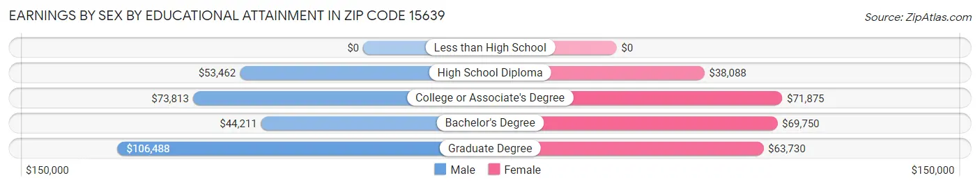Earnings by Sex by Educational Attainment in Zip Code 15639