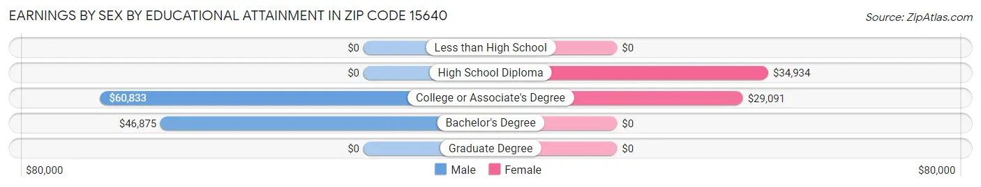 Earnings by Sex by Educational Attainment in Zip Code 15640