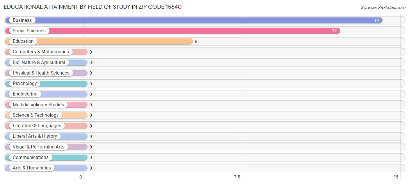 Educational Attainment by Field of Study in Zip Code 15640