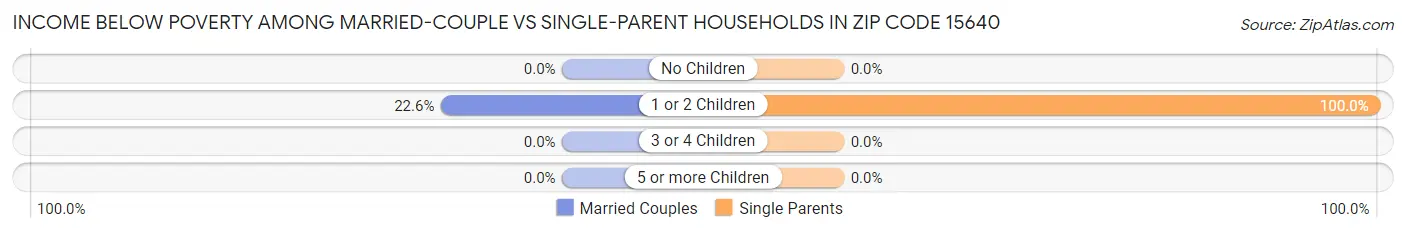 Income Below Poverty Among Married-Couple vs Single-Parent Households in Zip Code 15640