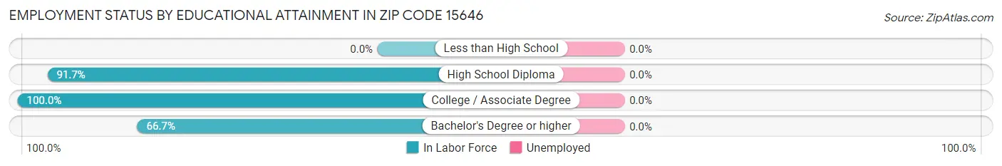 Employment Status by Educational Attainment in Zip Code 15646