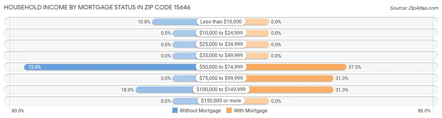 Household Income by Mortgage Status in Zip Code 15646