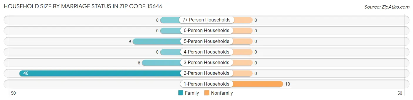 Household Size by Marriage Status in Zip Code 15646