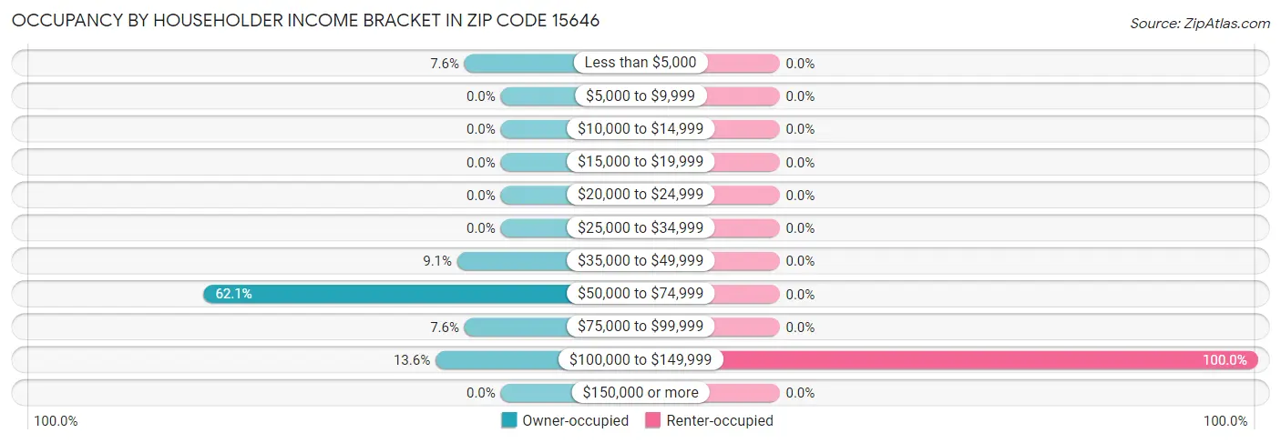 Occupancy by Householder Income Bracket in Zip Code 15646