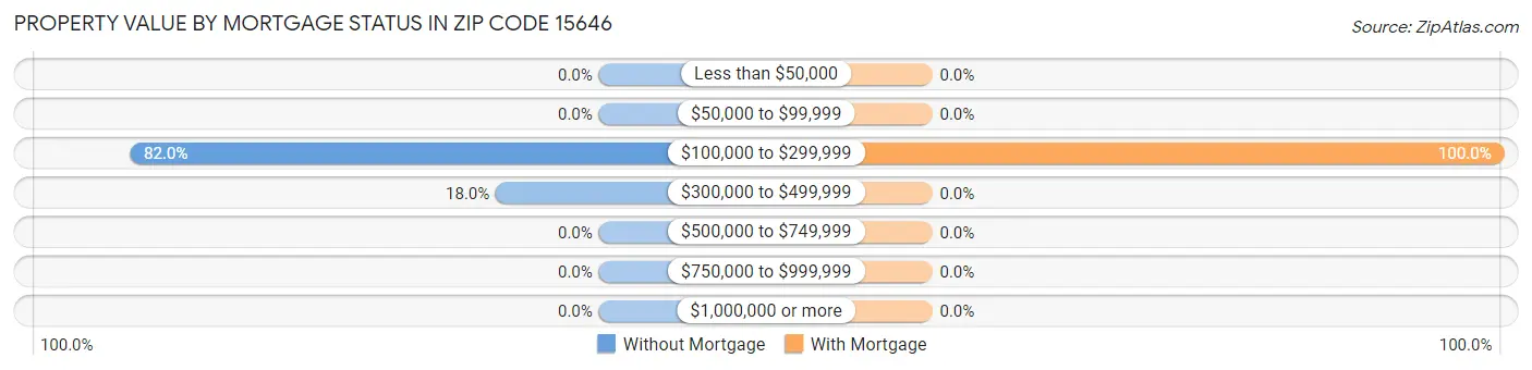 Property Value by Mortgage Status in Zip Code 15646
