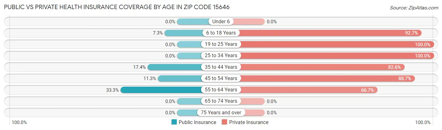 Public vs Private Health Insurance Coverage by Age in Zip Code 15646