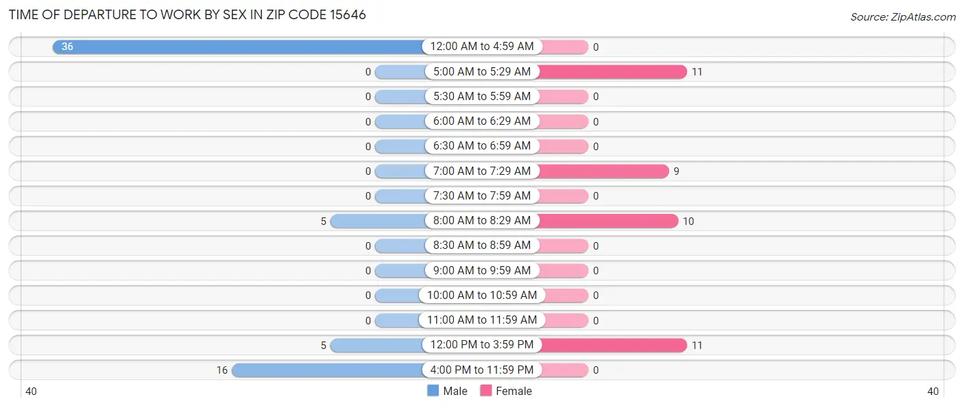 Time of Departure to Work by Sex in Zip Code 15646