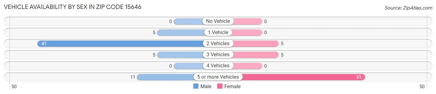Vehicle Availability by Sex in Zip Code 15646