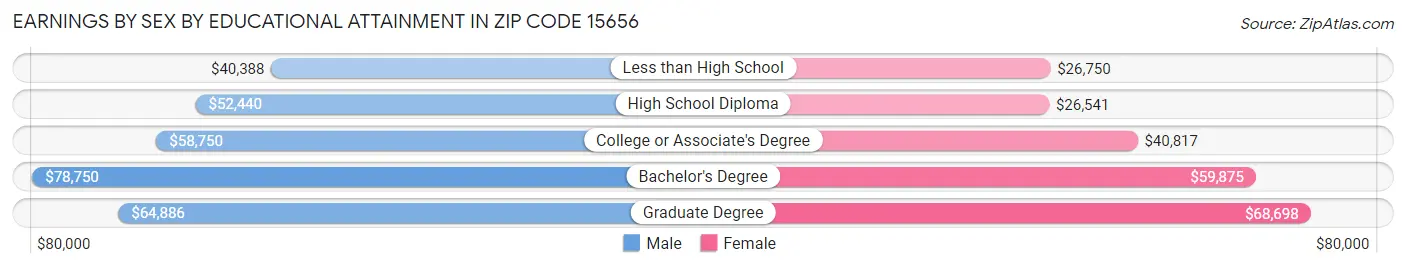 Earnings by Sex by Educational Attainment in Zip Code 15656