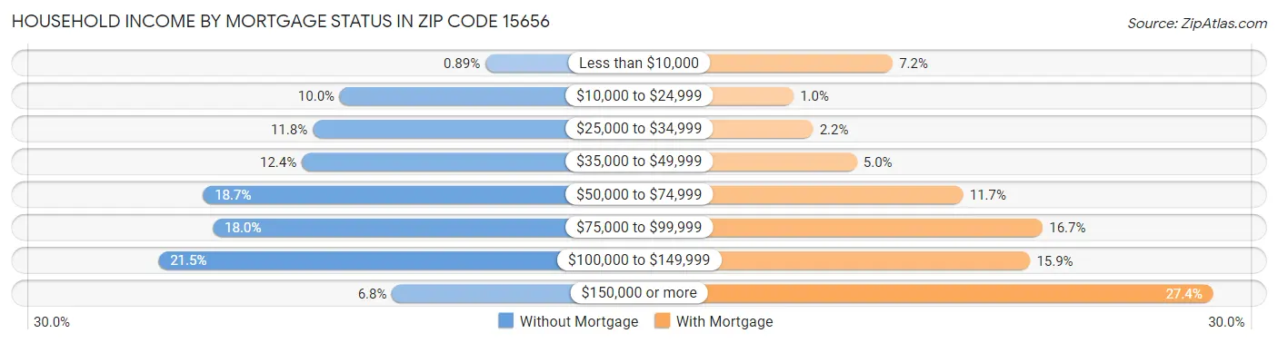 Household Income by Mortgage Status in Zip Code 15656