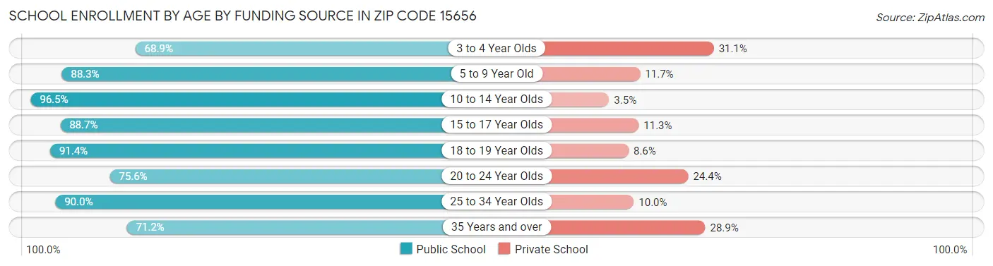 School Enrollment by Age by Funding Source in Zip Code 15656
