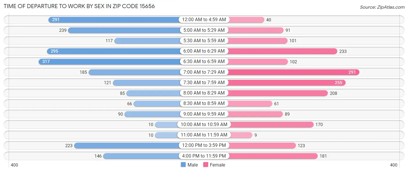 Time of Departure to Work by Sex in Zip Code 15656