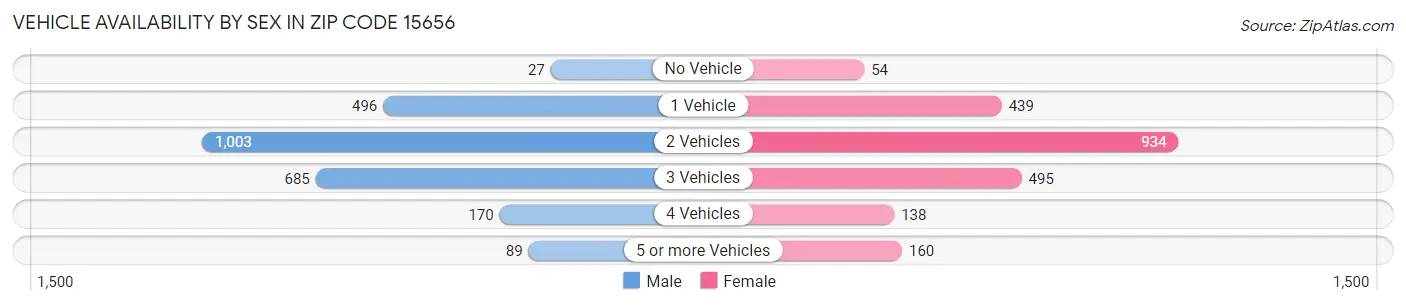 Vehicle Availability by Sex in Zip Code 15656