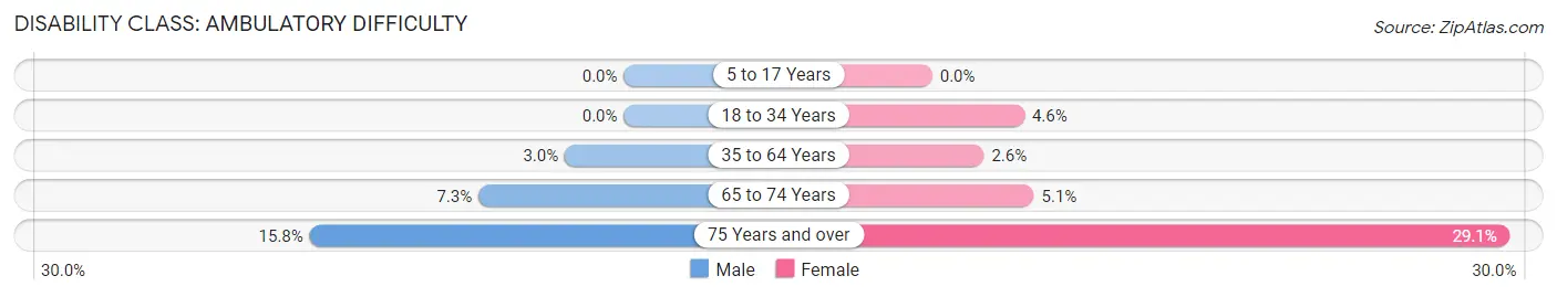 Disability in Zip Code 15658: <span>Ambulatory Difficulty</span>