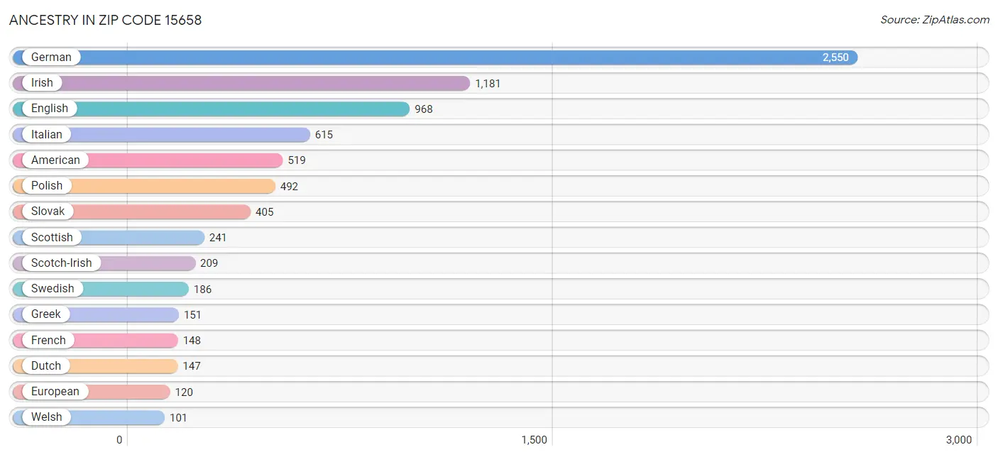 Ancestry in Zip Code 15658