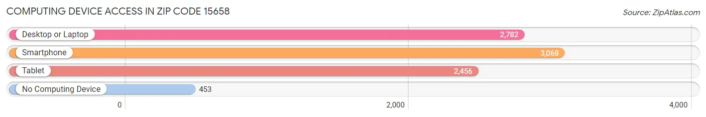 Computing Device Access in Zip Code 15658