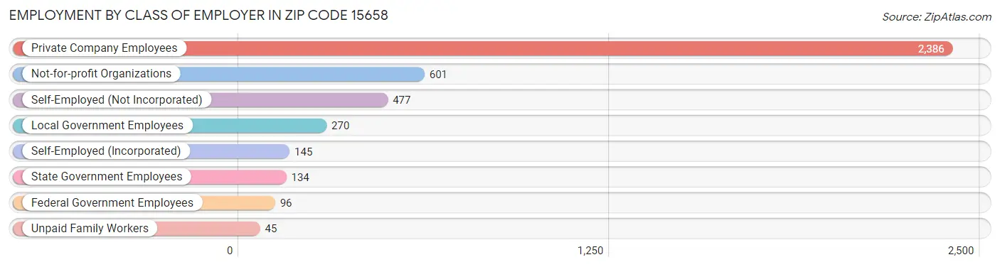 Employment by Class of Employer in Zip Code 15658