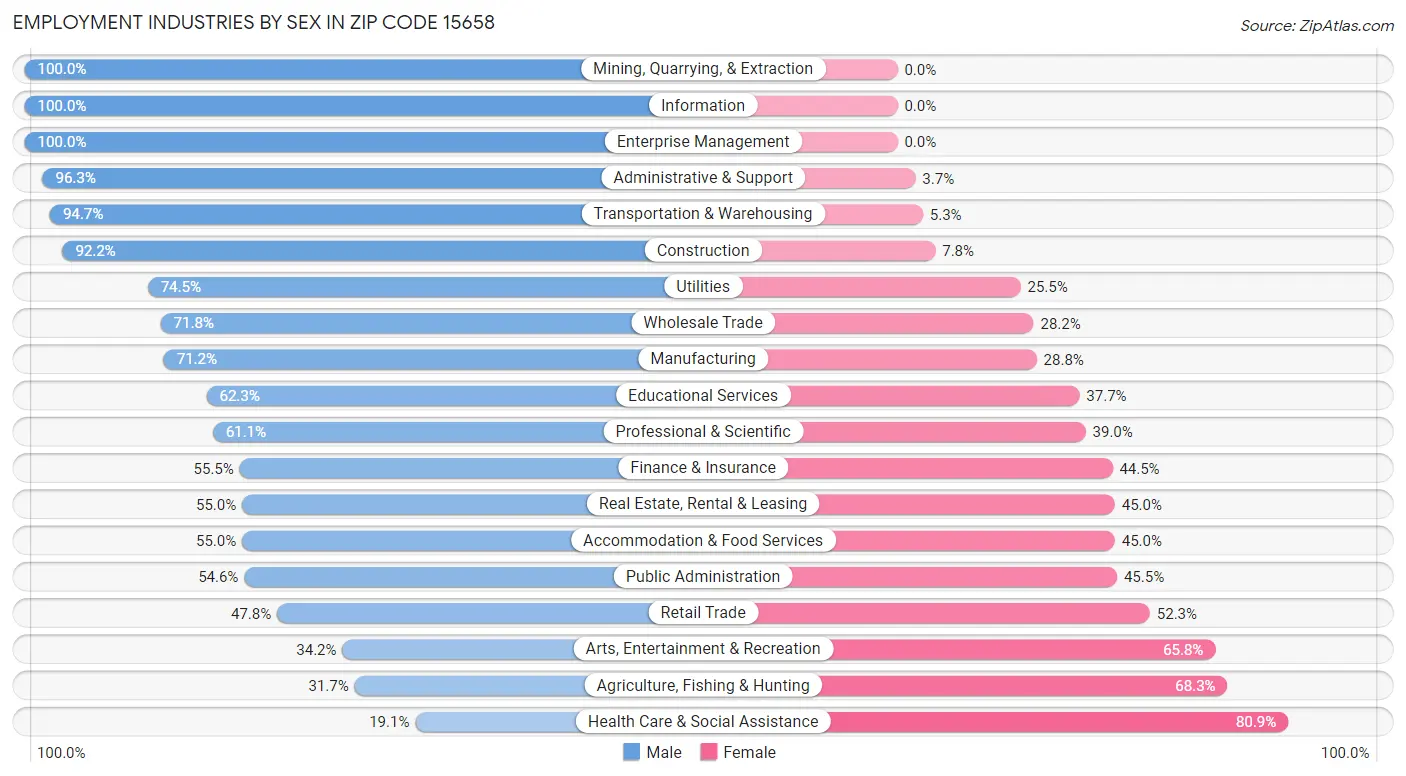 Employment Industries by Sex in Zip Code 15658