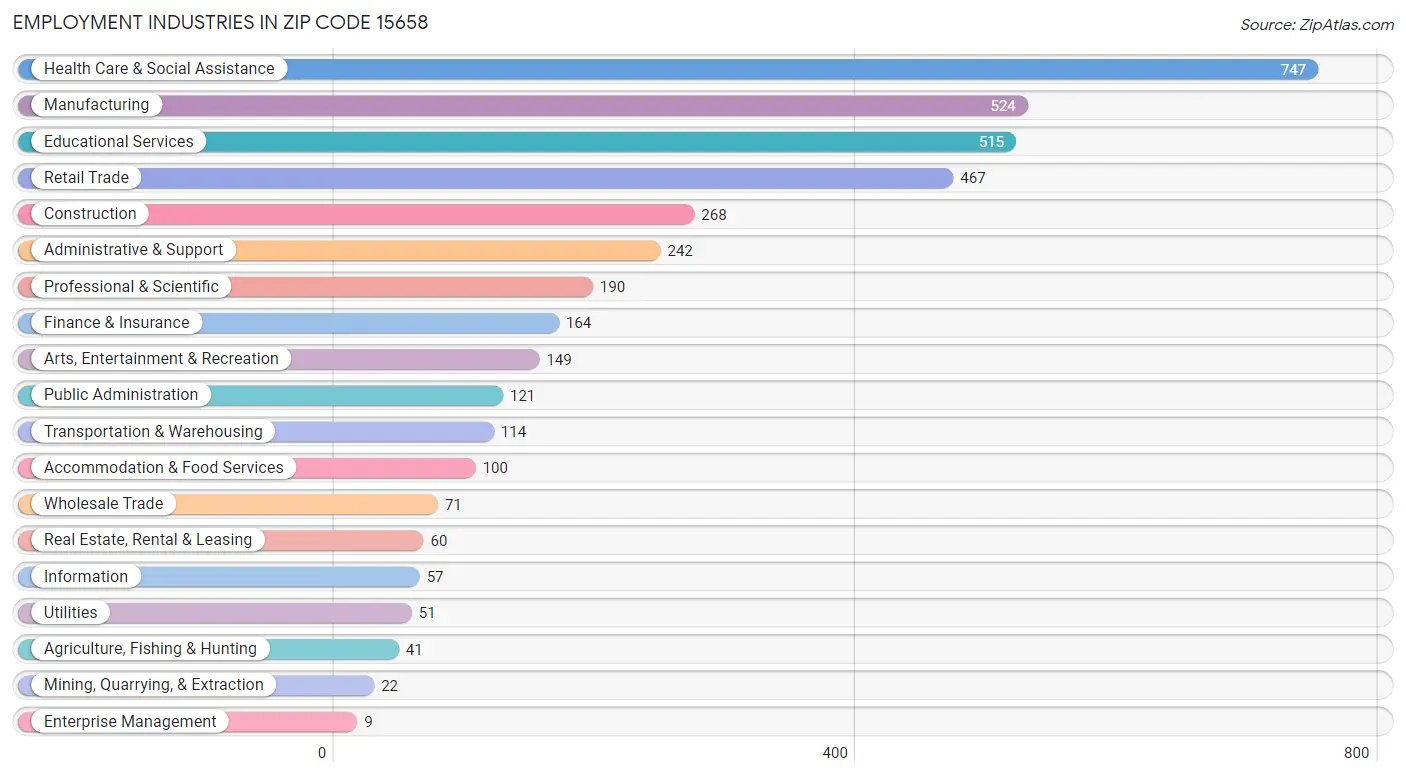 Employment Industries in Zip Code 15658