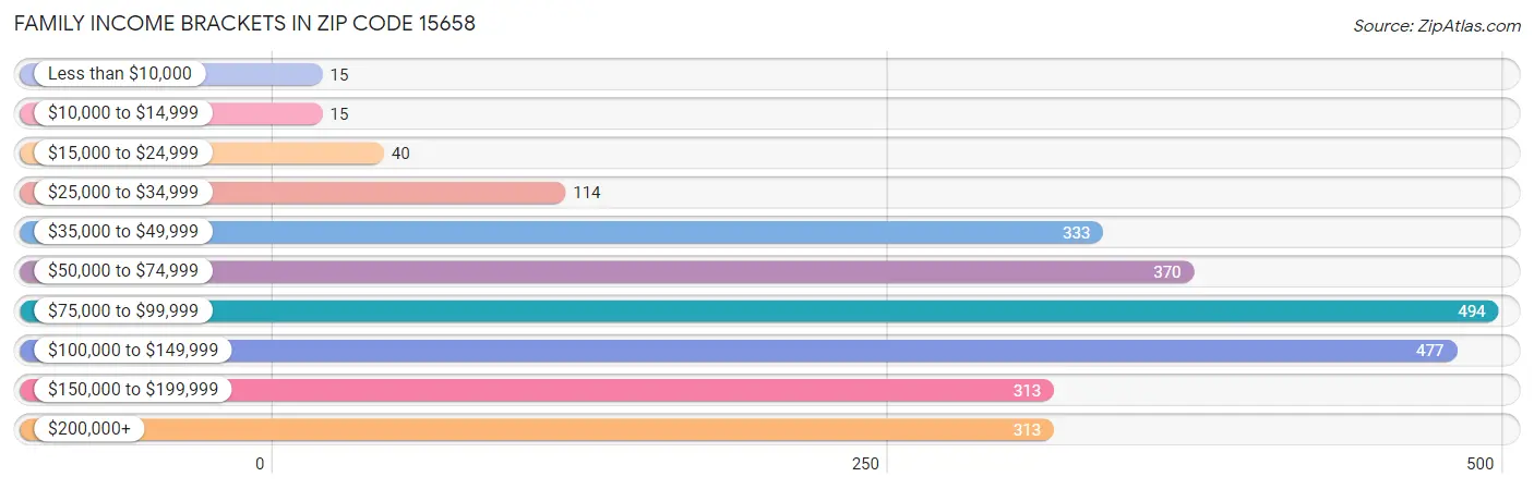 Family Income Brackets in Zip Code 15658