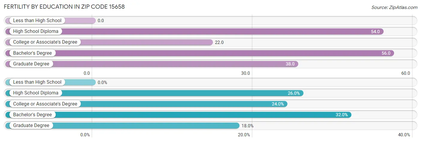 Female Fertility by Education Attainment in Zip Code 15658