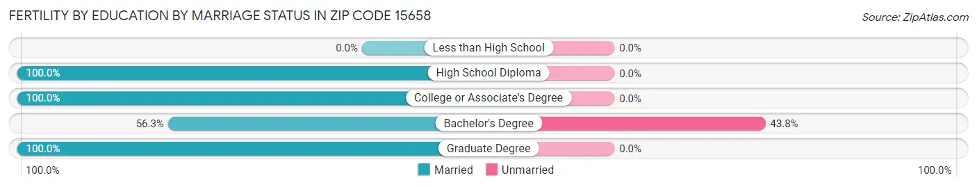 Female Fertility by Education by Marriage Status in Zip Code 15658