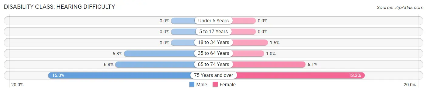 Disability in Zip Code 15658: <span>Hearing Difficulty</span>